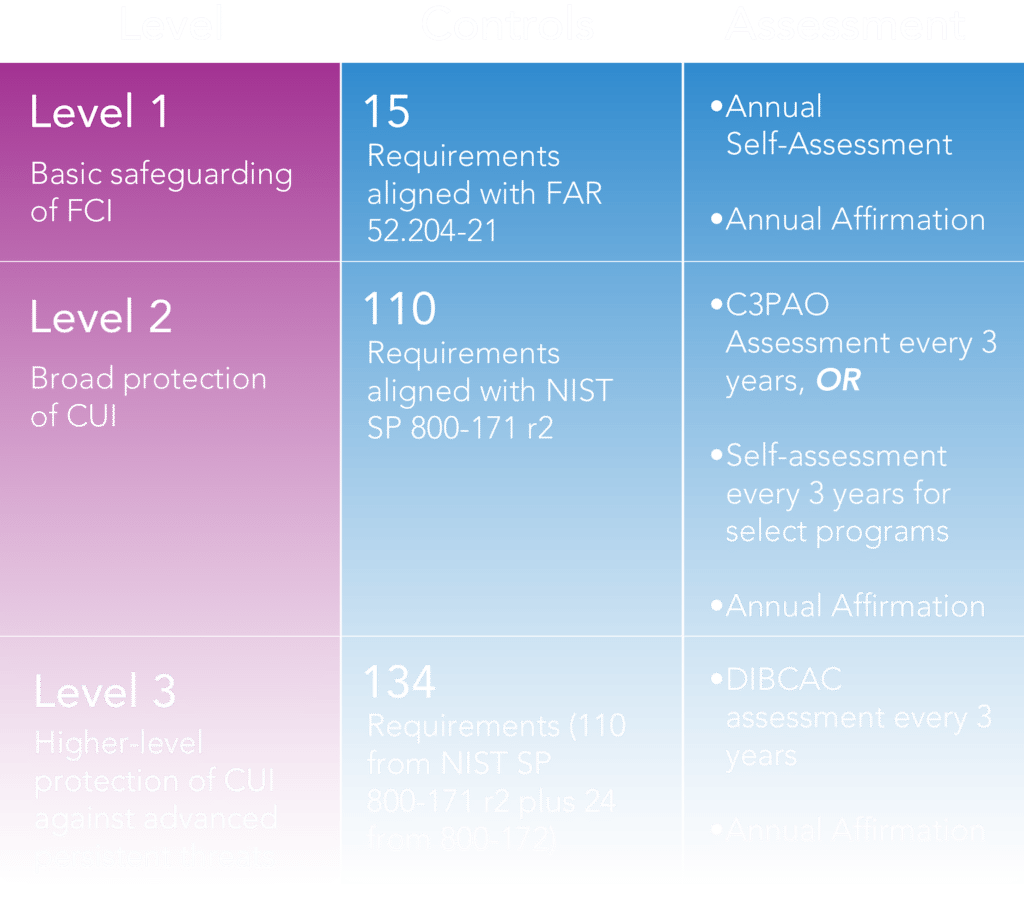 3 levels of cmmc