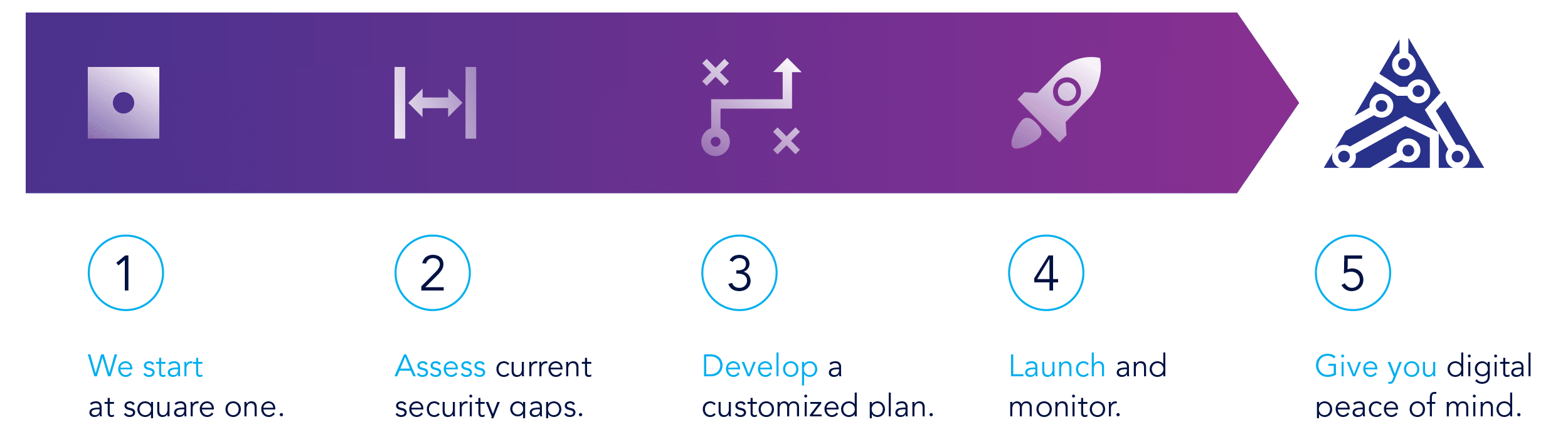 Process Graphic - Abacode Cybersecurity & Compliance