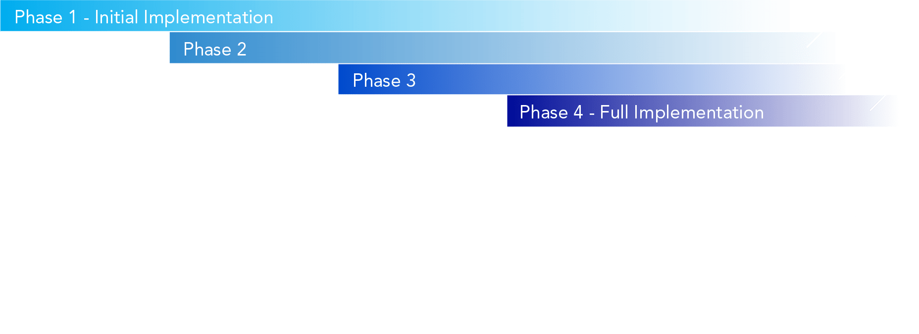 Abacode - 4 Phases of CMMC Compliance