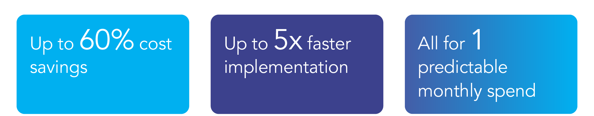 60 percent cost savings - 5x faster 1 monthly spendAsset 1