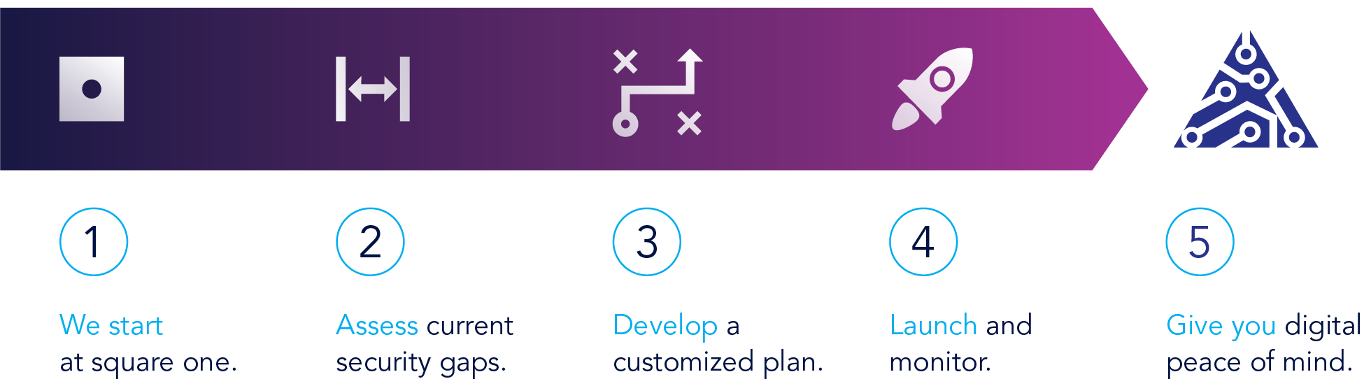 Abacode 5-step timeline