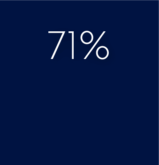 In 2024, education was the second most likely sector to have backups compromised during attacks, at 71%.