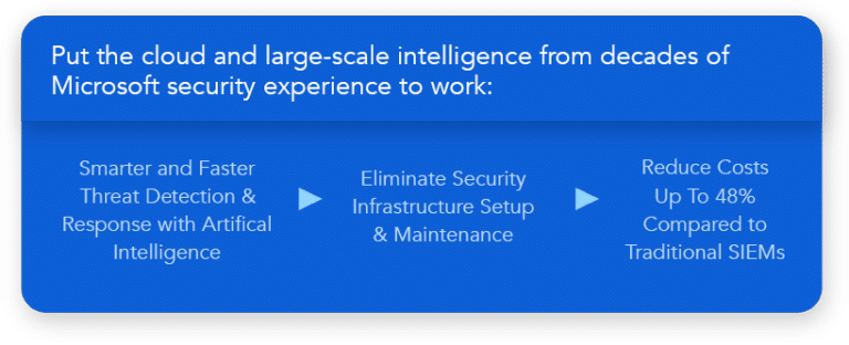 Put the cloud and large-scale intelligence from decades of Microsoft security experience to work